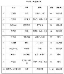 李嘉诚二十年来首次被大陆富豪超越，华人财富格局重塑